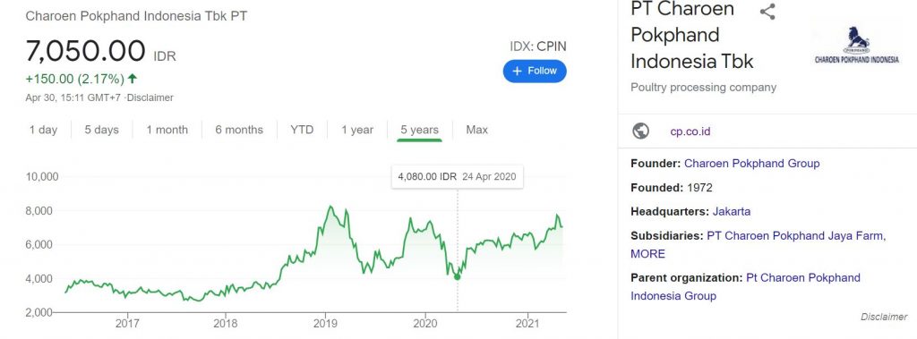 Gambar grafik pergerakan harga saham CPIN dalam 5 tahun terakhir. Naik 73% antara April 2020 sampai April 2021.