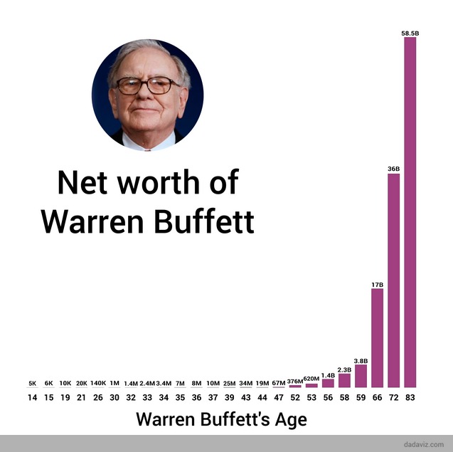 Gambar pertumbuhan kekayaan Warren Buffett dari tahun ke tahun (Sumber)
