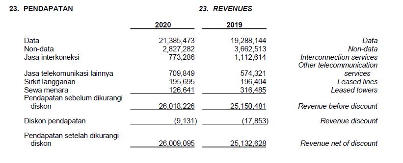 Gambar pendapatan EXCL berdasarkan segmentasi bisnis di dalam laporan keuangannya. Di sini segmentasi bisnisnya tidak sama dengan yang dijabarkan dalam laporan tahunannya.