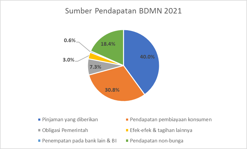 Sumber pendapatan BDMN tahun 2021