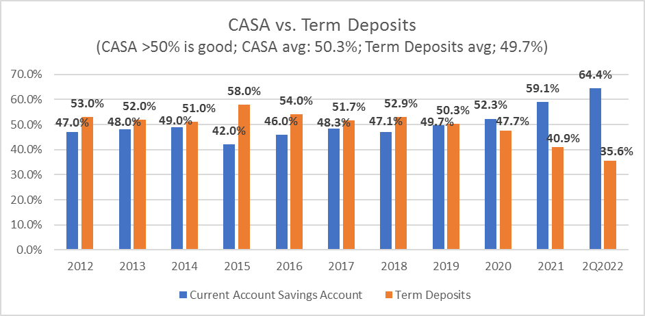 Rasio CASA vs. Term Deposits BDMN