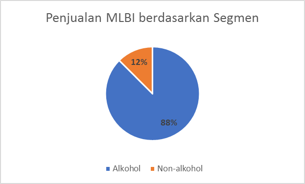 Sumber pendapatan MLBI tahun 2021