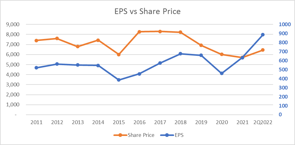 Pergerakan harga saham ASII mengikuti EPS-nya