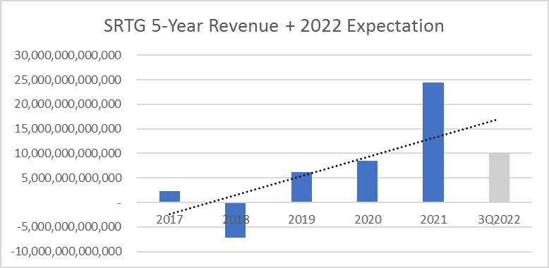 Pendapatan SRTG 5 tahun terakhir + ekspektasi tahun 2022