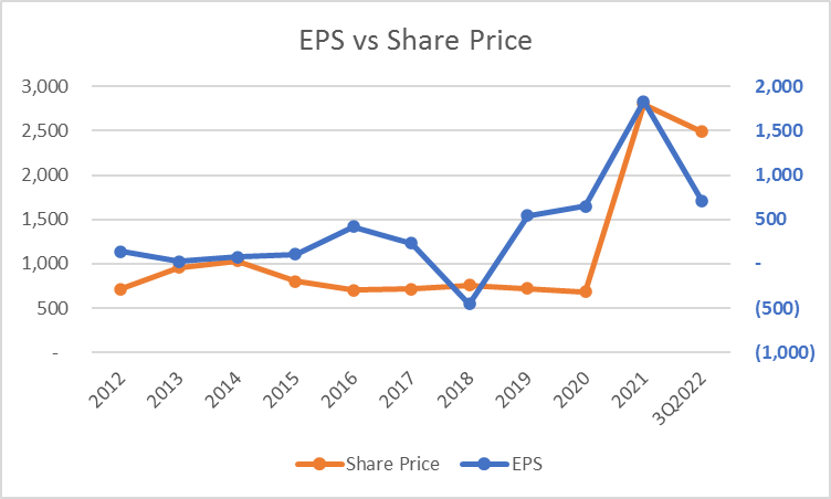 Pergerakan harga saham SRTG mengikuti EPS-nya